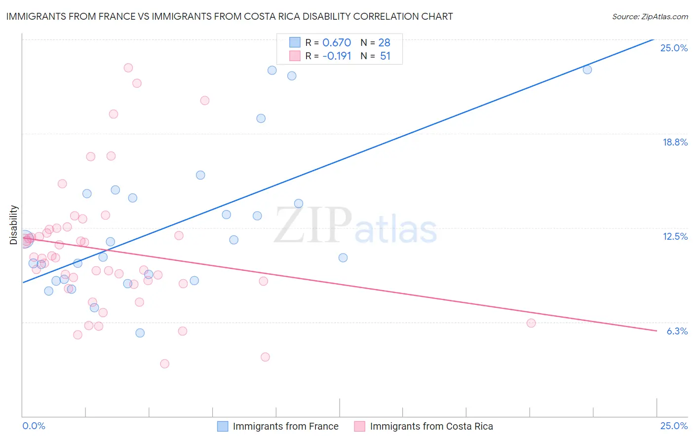 Immigrants from France vs Immigrants from Costa Rica Disability