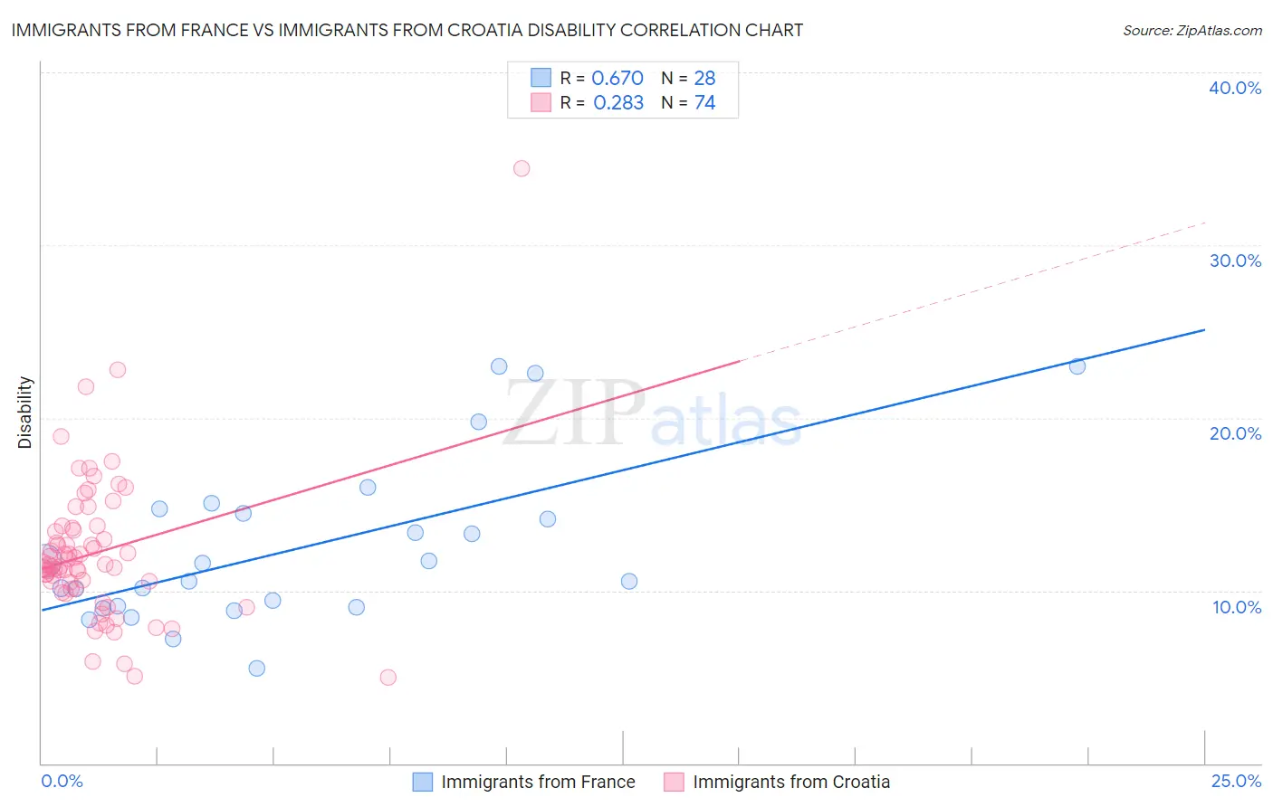 Immigrants from France vs Immigrants from Croatia Disability