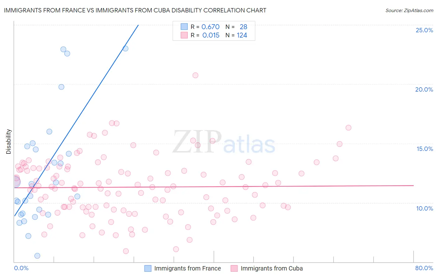 Immigrants from France vs Immigrants from Cuba Disability