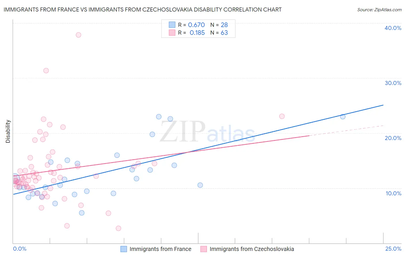 Immigrants from France vs Immigrants from Czechoslovakia Disability