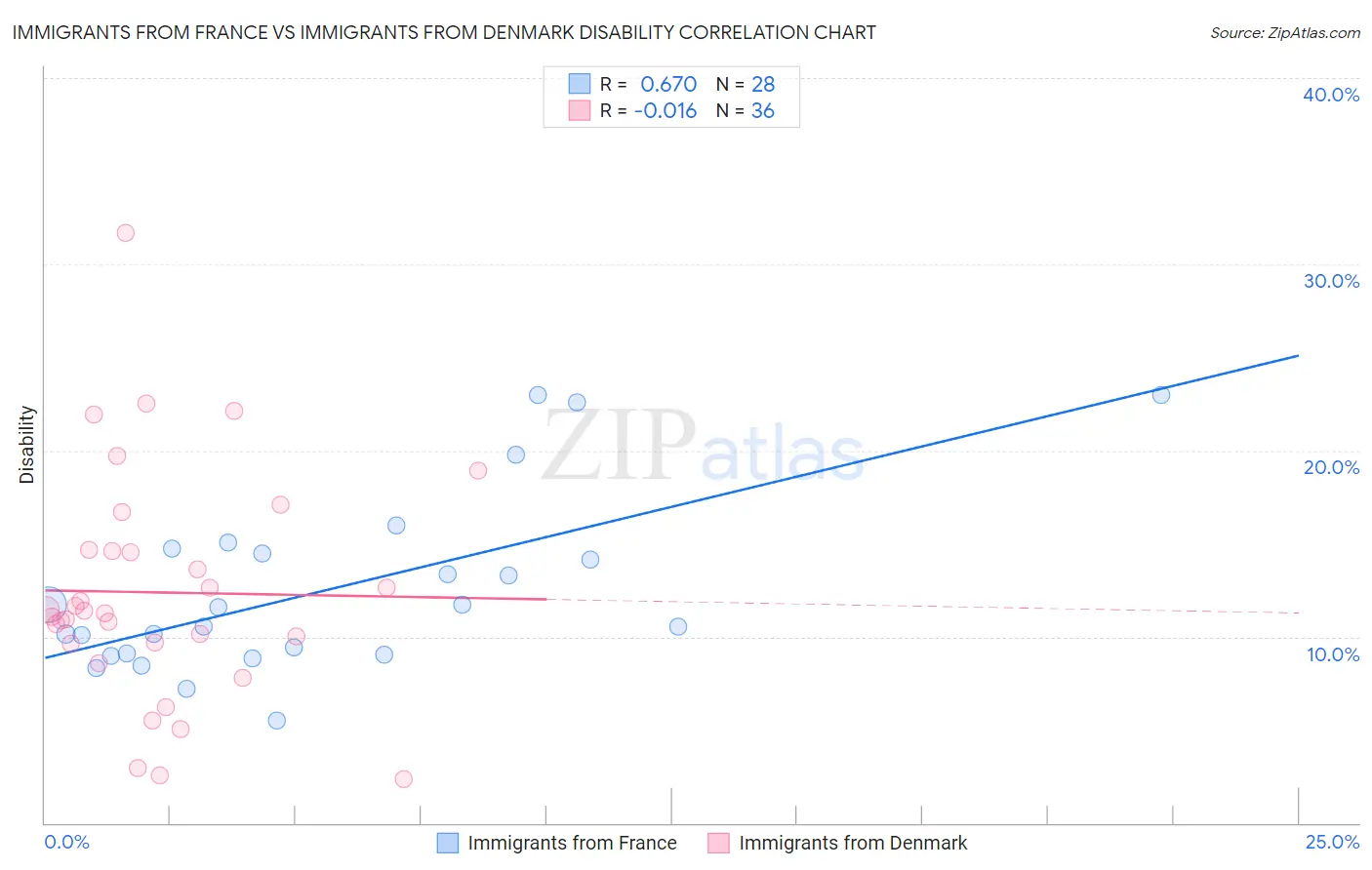 Immigrants from France vs Immigrants from Denmark Disability