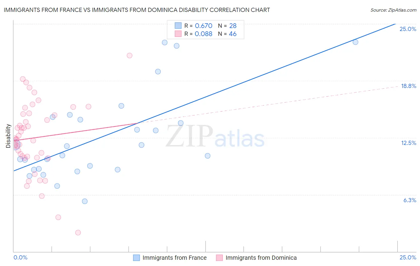 Immigrants from France vs Immigrants from Dominica Disability