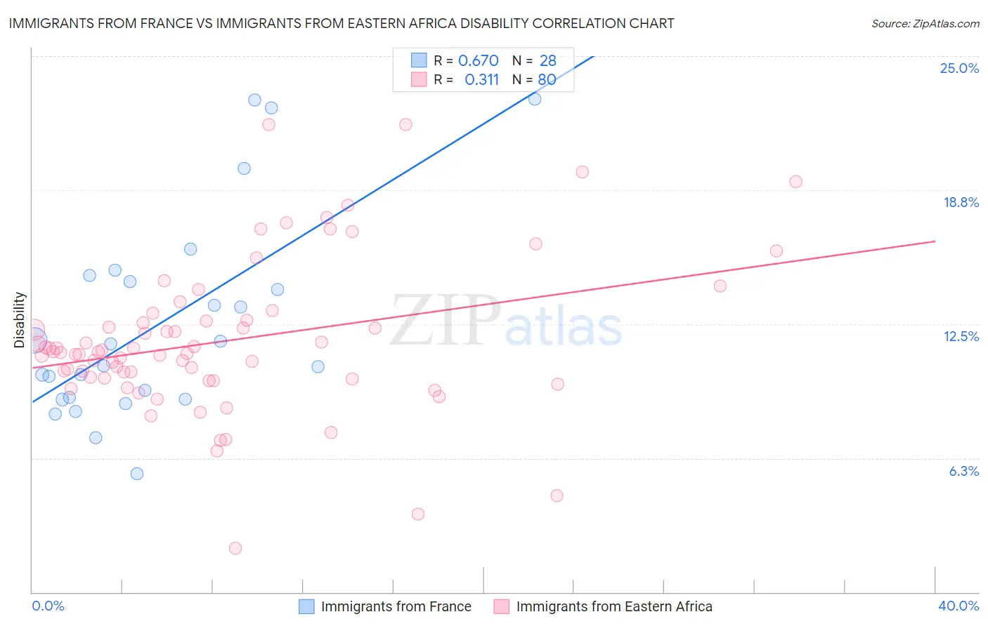 Immigrants from France vs Immigrants from Eastern Africa Disability