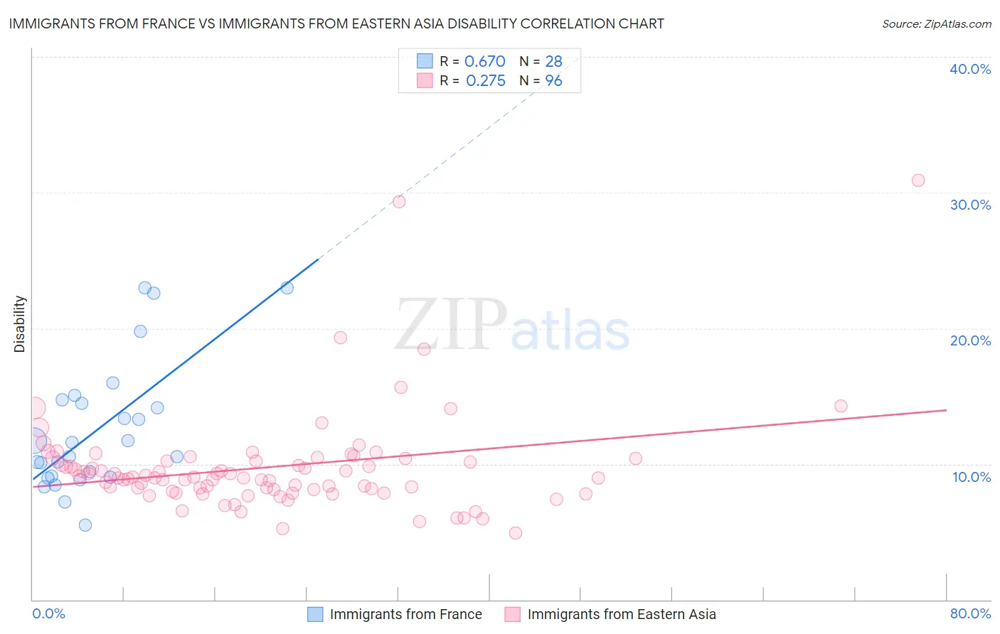 Immigrants from France vs Immigrants from Eastern Asia Disability