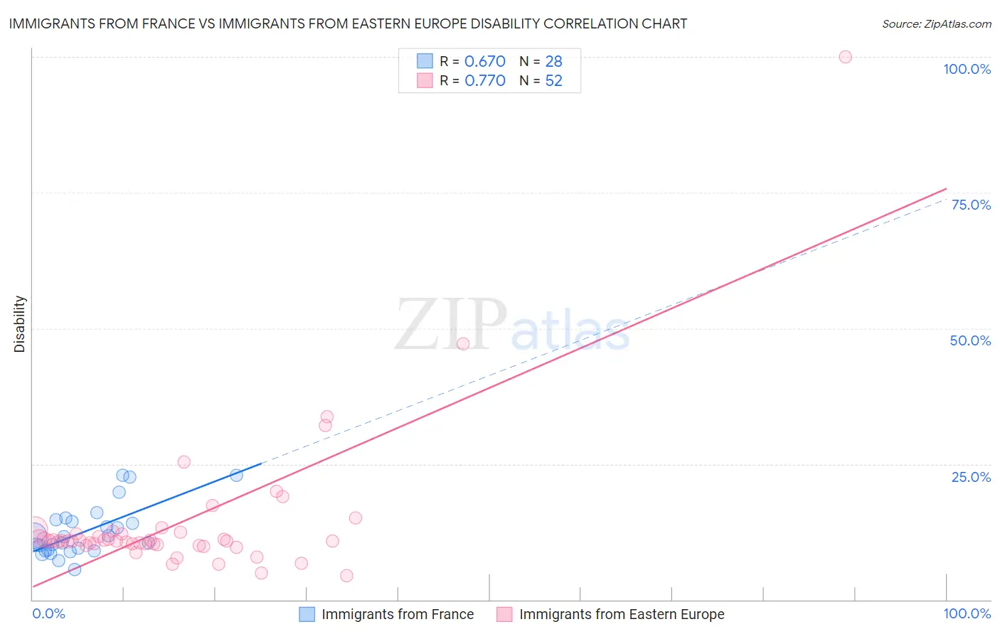 Immigrants from France vs Immigrants from Eastern Europe Disability