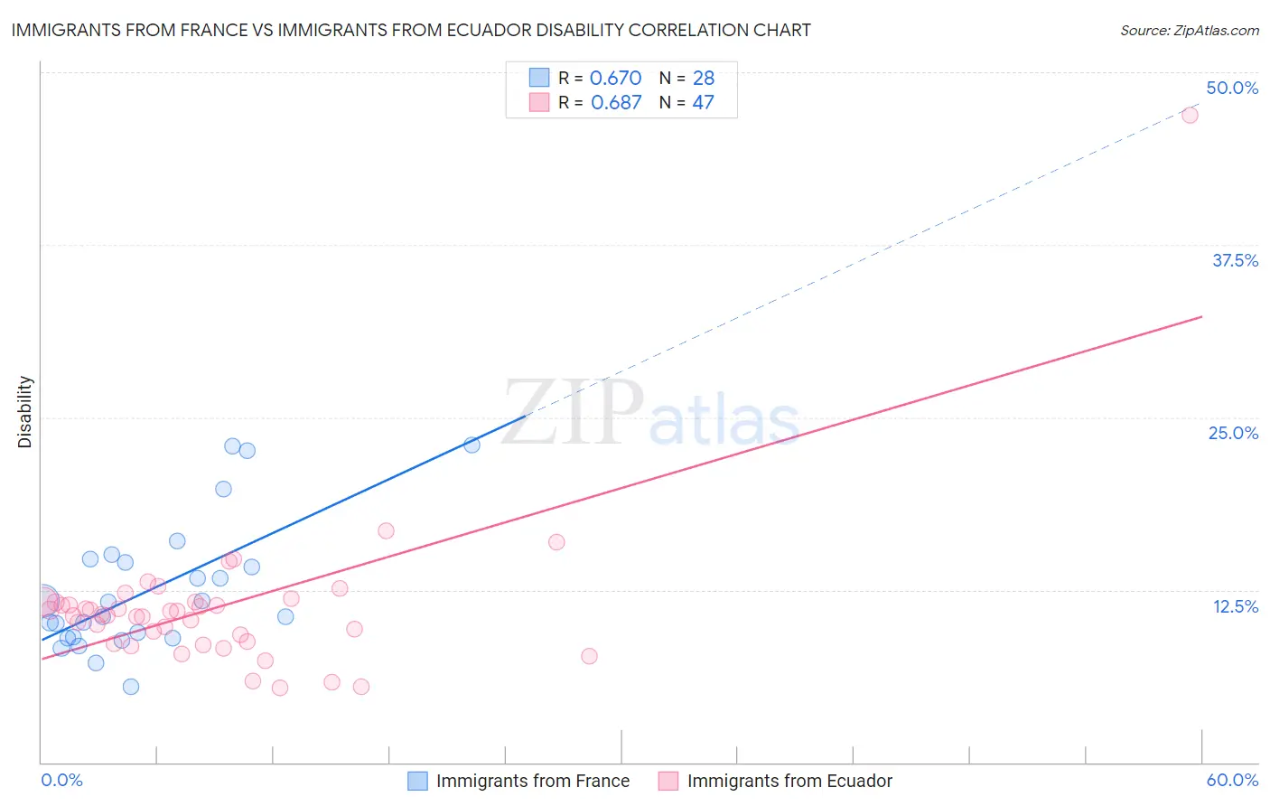 Immigrants from France vs Immigrants from Ecuador Disability
