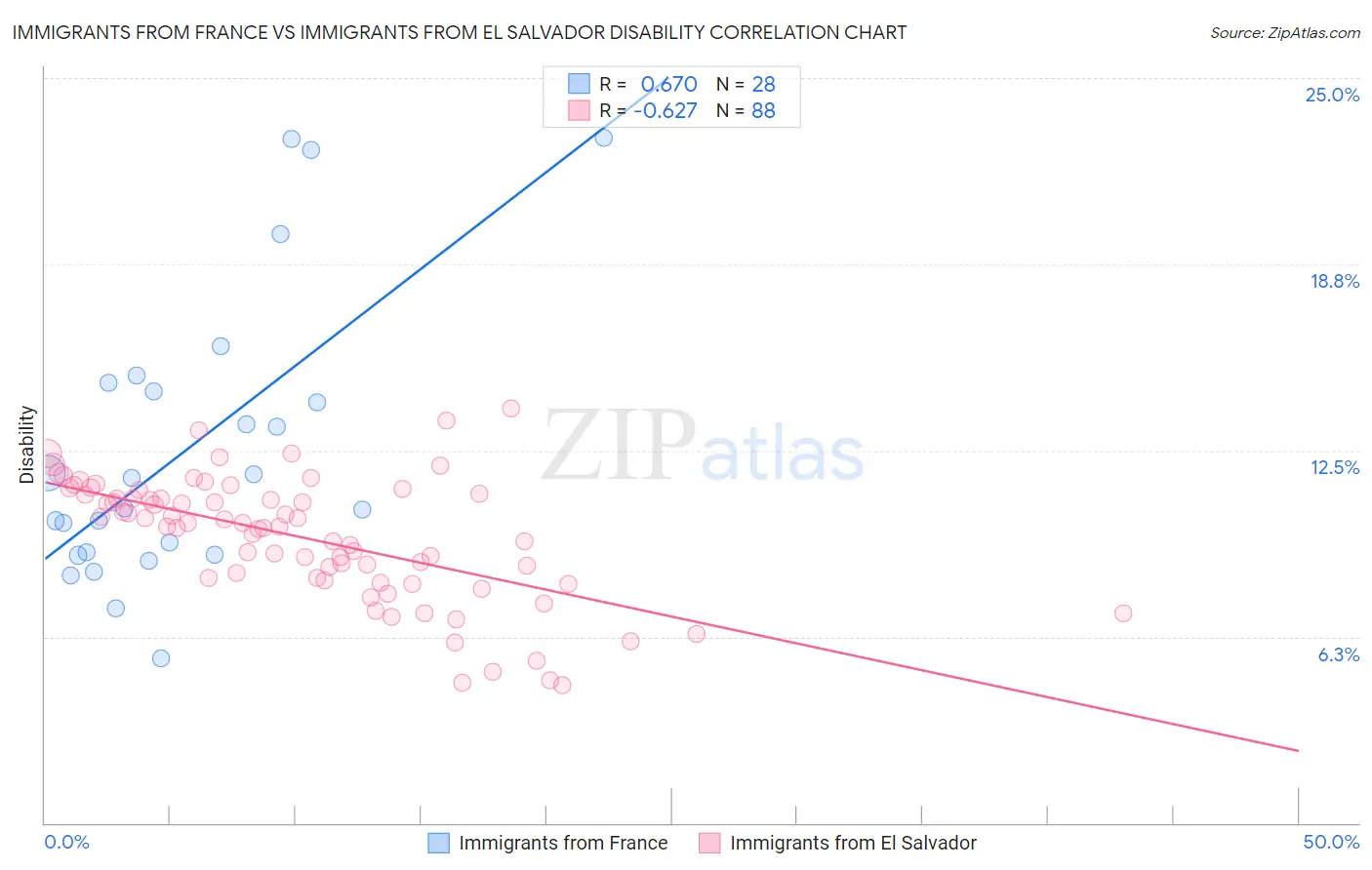 Immigrants from France vs Immigrants from El Salvador Disability