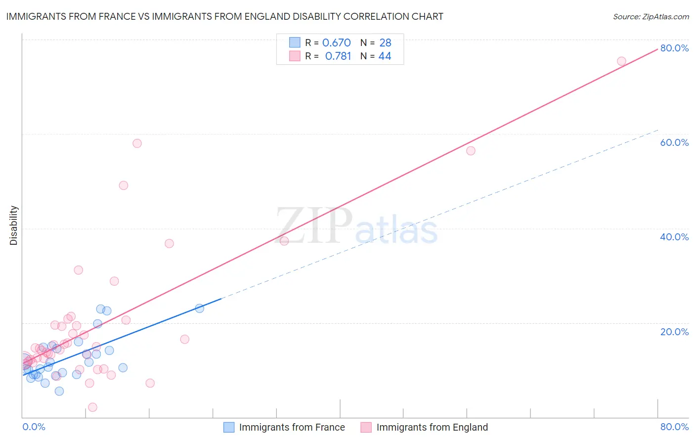 Immigrants from France vs Immigrants from England Disability