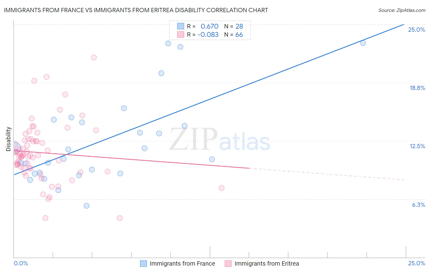 Immigrants from France vs Immigrants from Eritrea Disability