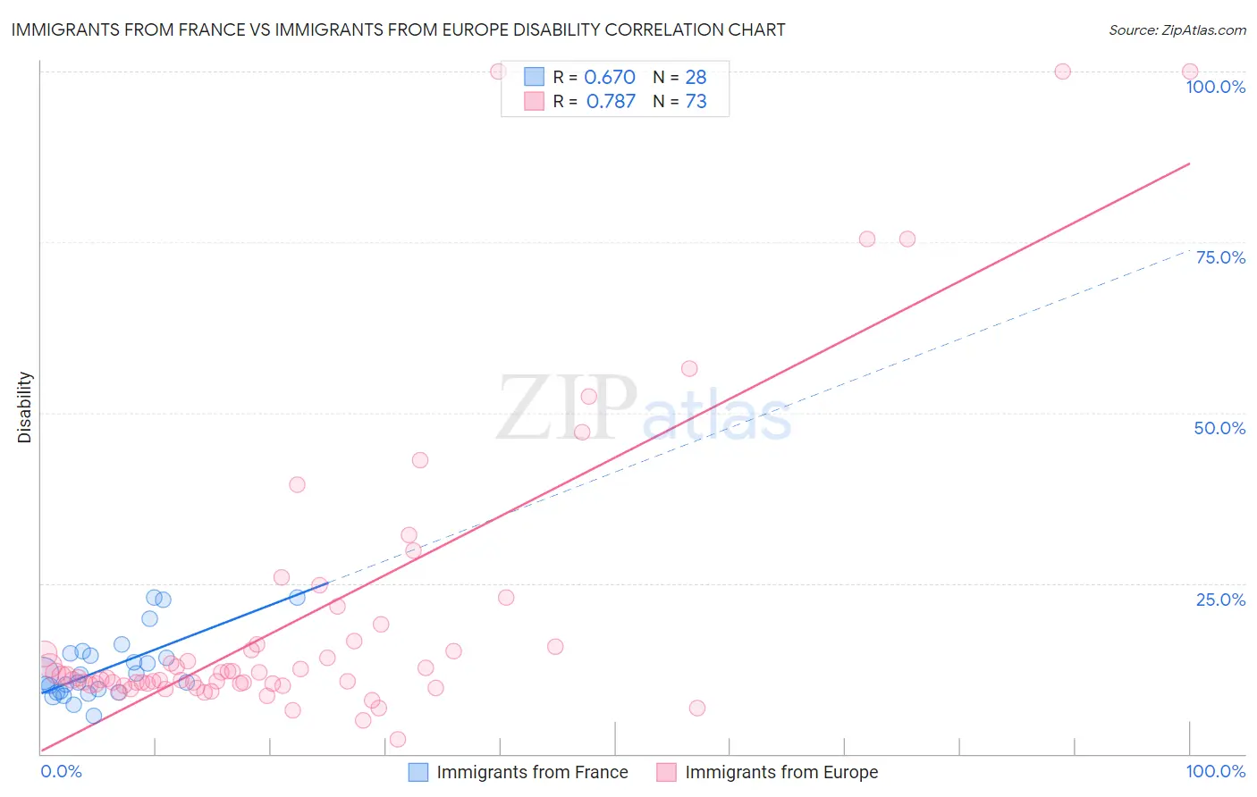 Immigrants from France vs Immigrants from Europe Disability