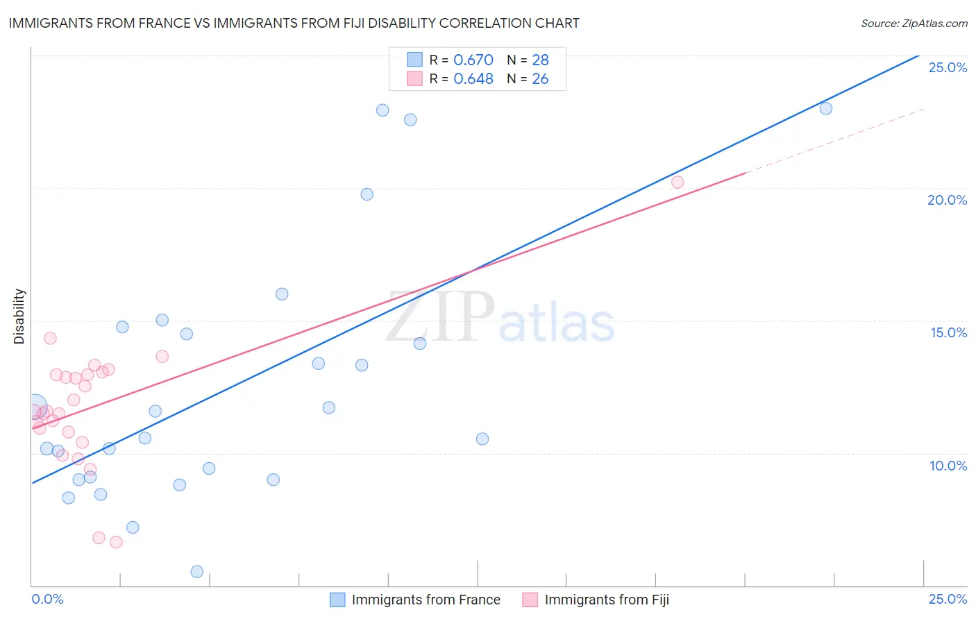 Immigrants from France vs Immigrants from Fiji Disability