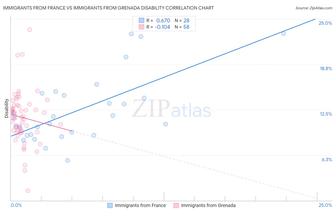 Immigrants from France vs Immigrants from Grenada Disability