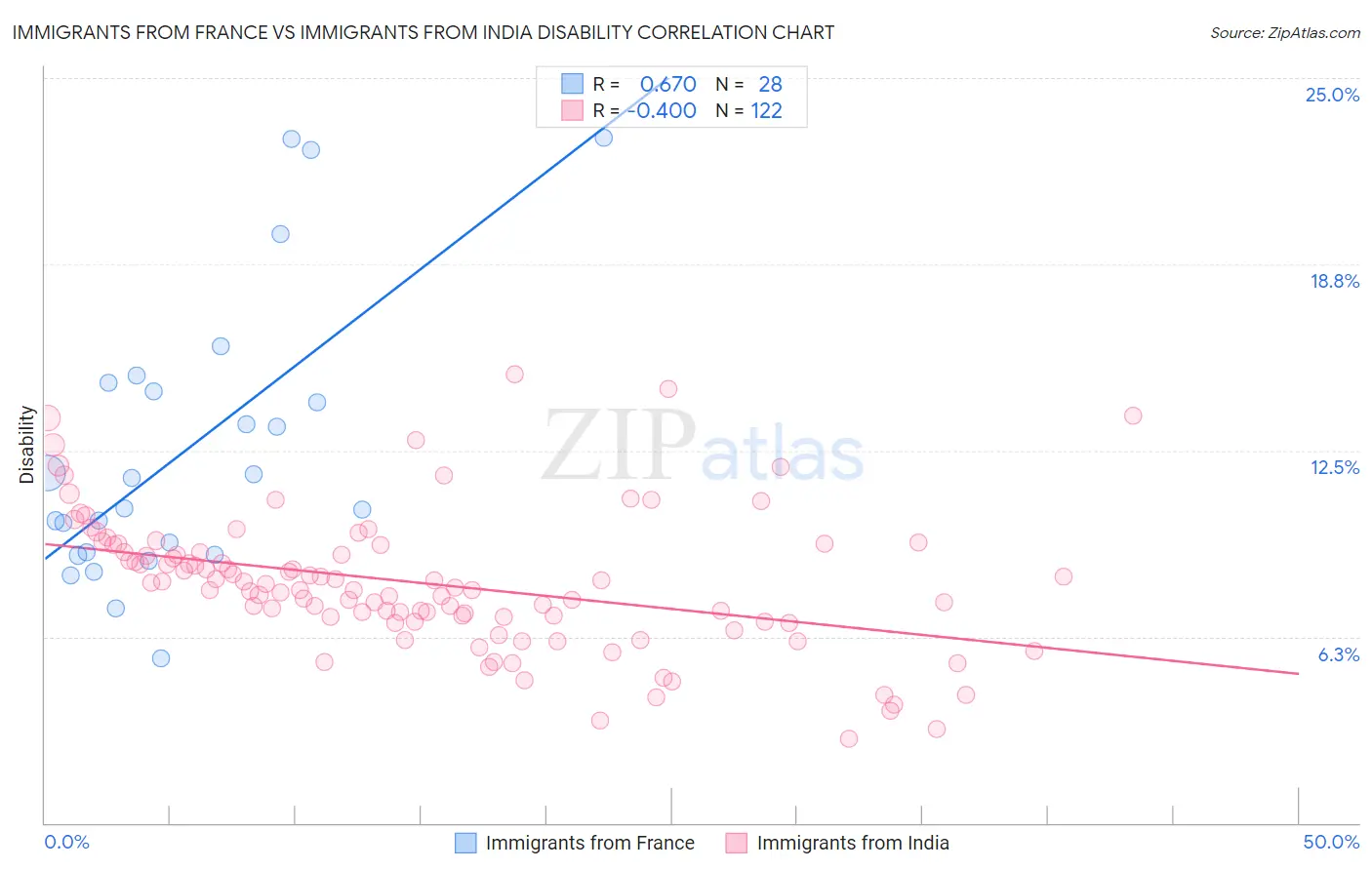 Immigrants from France vs Immigrants from India Disability