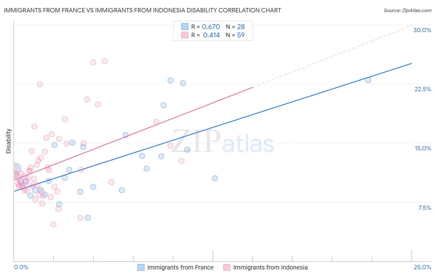 Immigrants from France vs Immigrants from Indonesia Disability