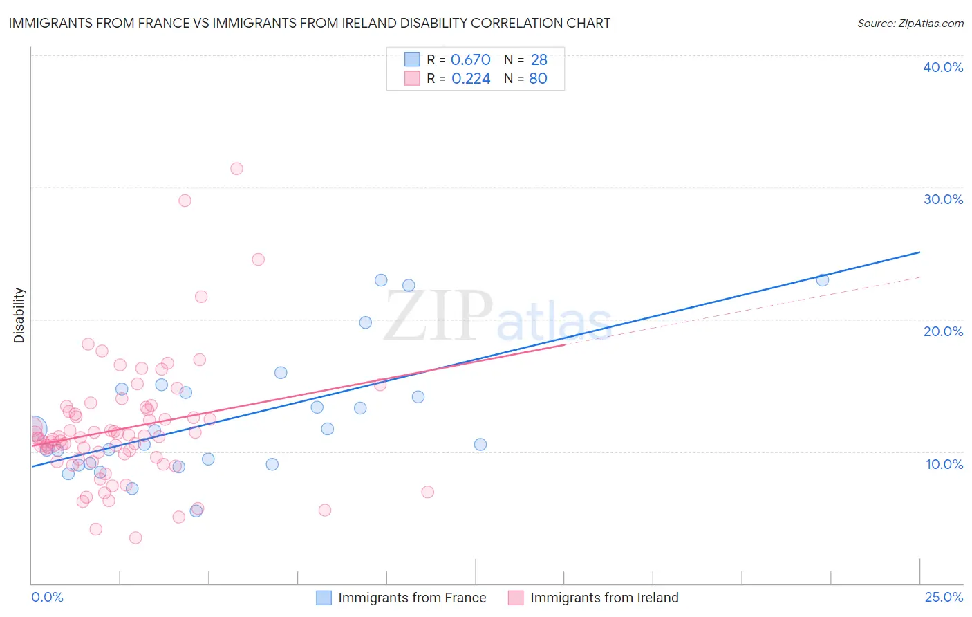 Immigrants from France vs Immigrants from Ireland Disability