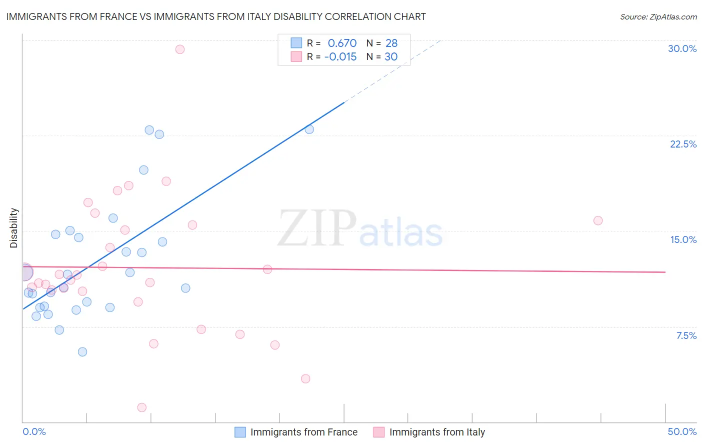 Immigrants from France vs Immigrants from Italy Disability
