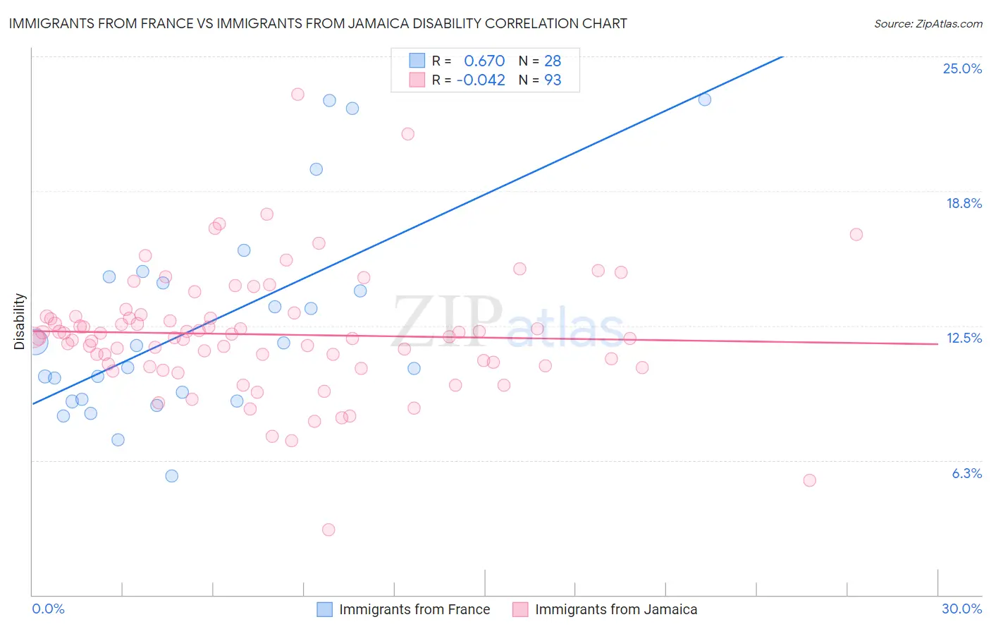 Immigrants from France vs Immigrants from Jamaica Disability