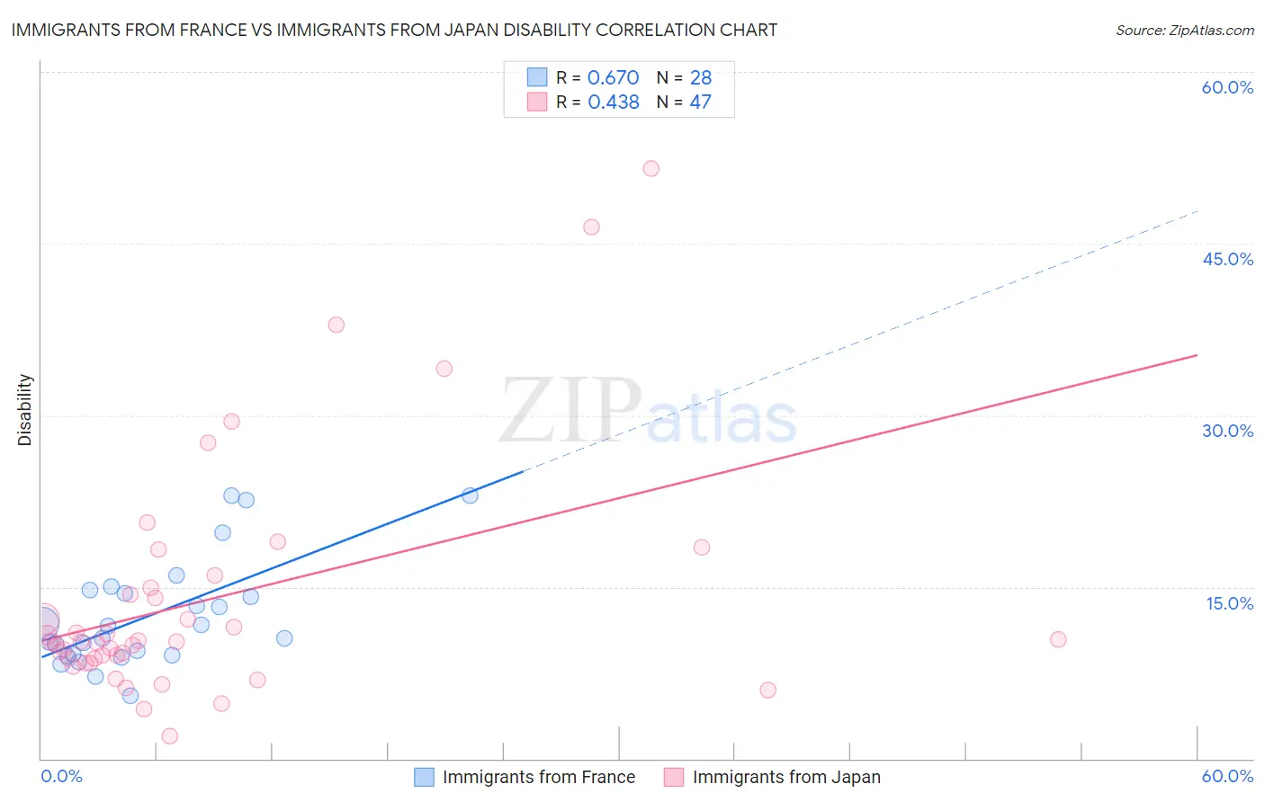 Immigrants from France vs Immigrants from Japan Disability