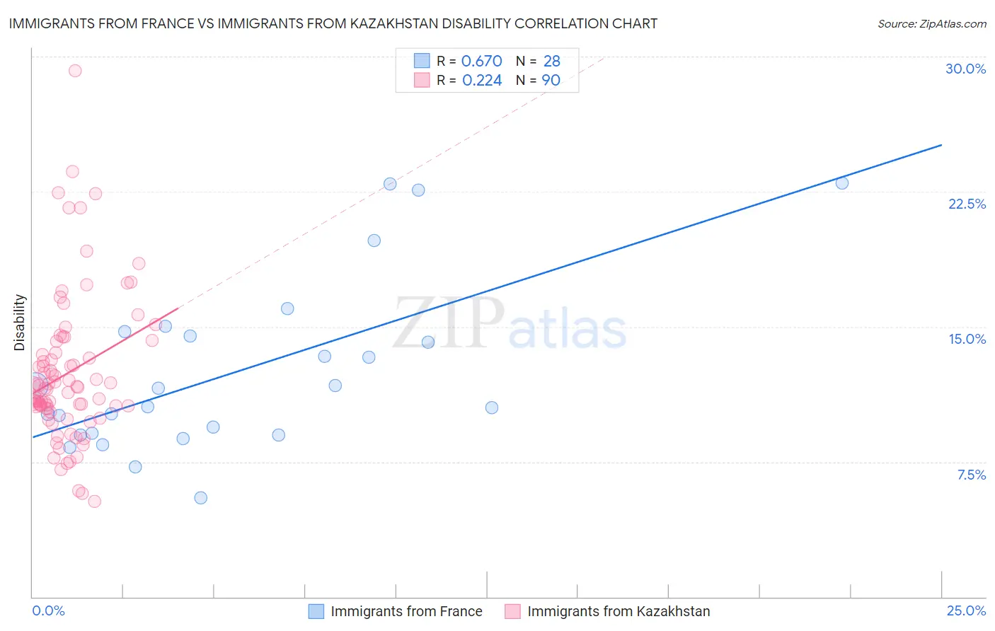Immigrants from France vs Immigrants from Kazakhstan Disability