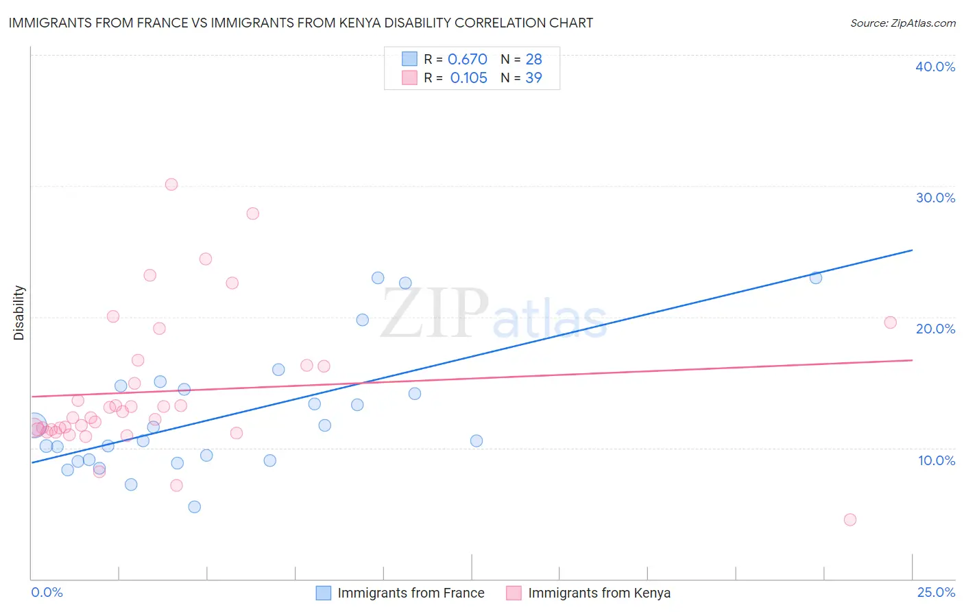 Immigrants from France vs Immigrants from Kenya Disability