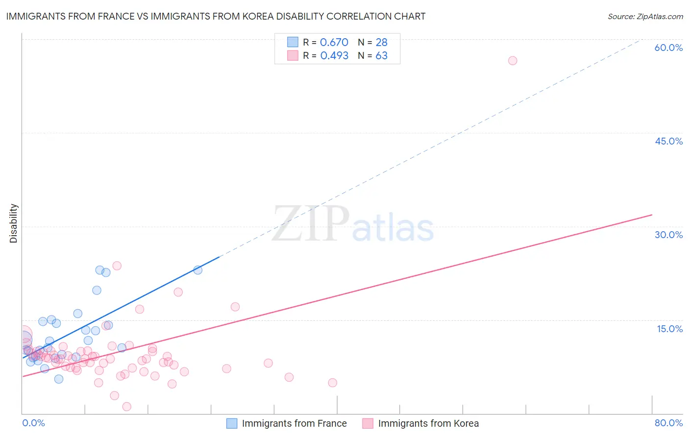 Immigrants from France vs Immigrants from Korea Disability