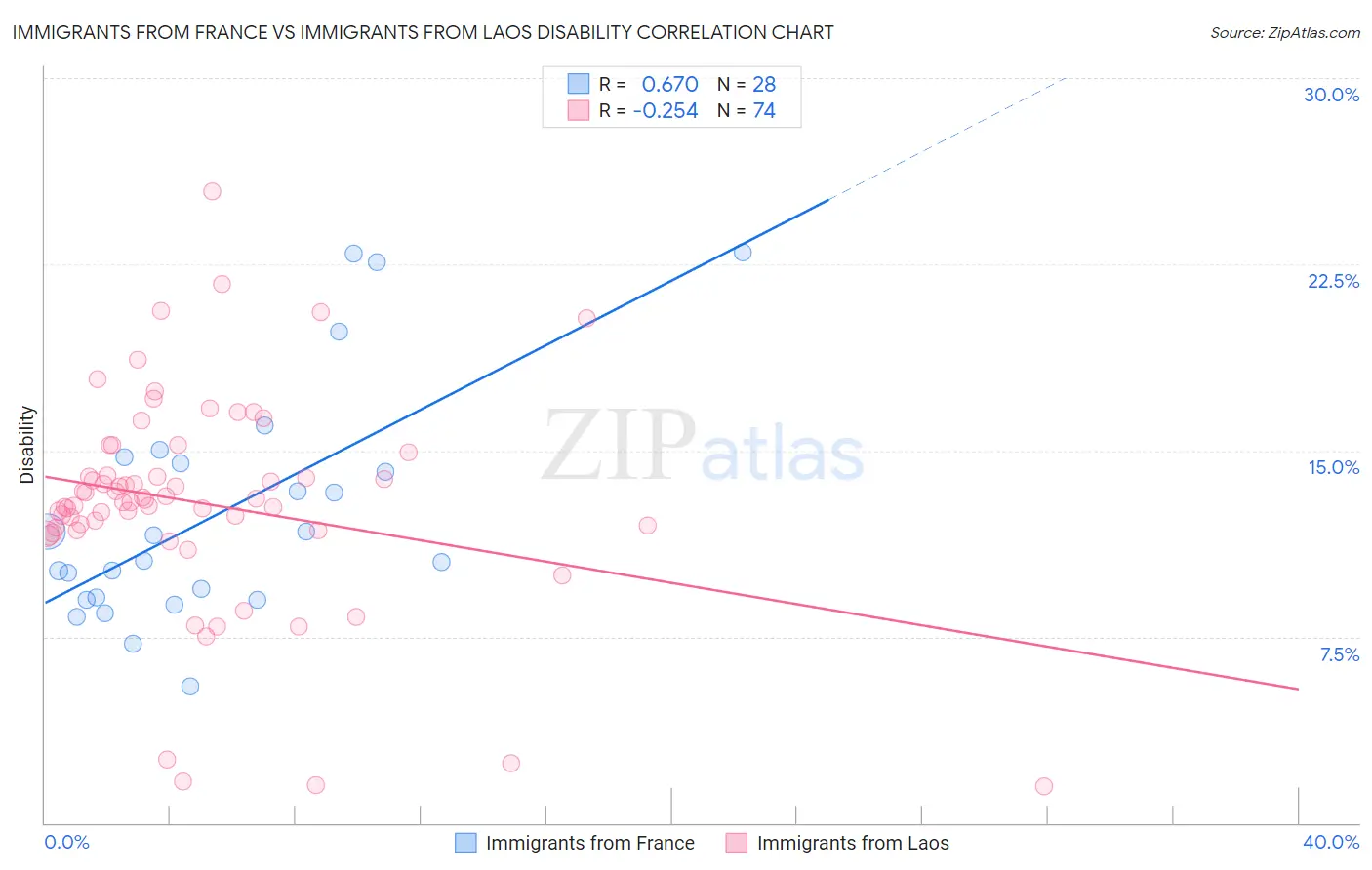 Immigrants from France vs Immigrants from Laos Disability