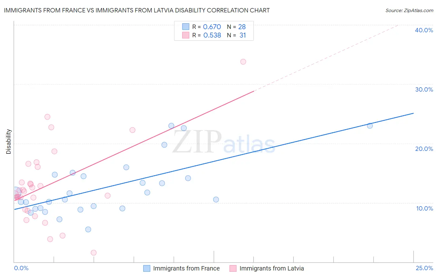 Immigrants from France vs Immigrants from Latvia Disability