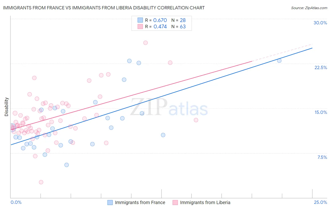 Immigrants from France vs Immigrants from Liberia Disability