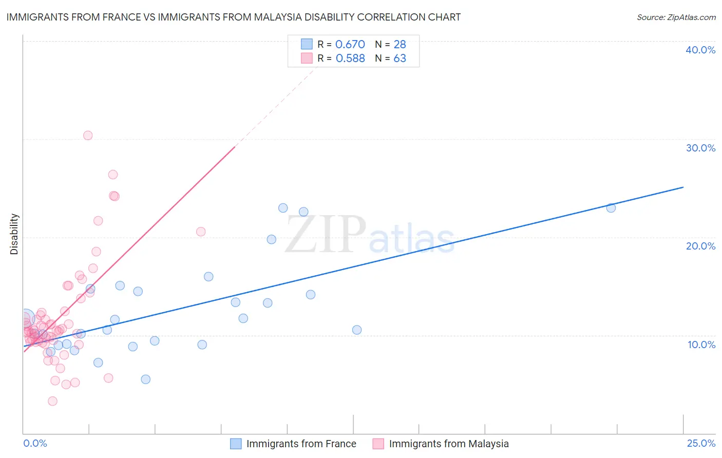 Immigrants from France vs Immigrants from Malaysia Disability