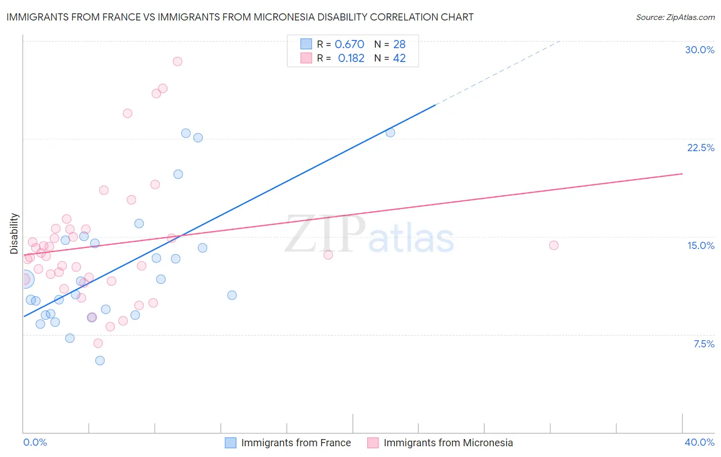 Immigrants from France vs Immigrants from Micronesia Disability