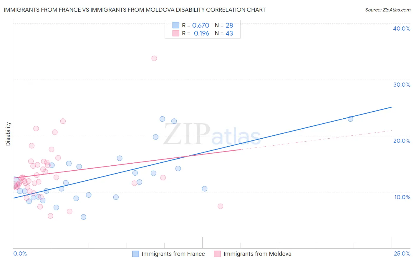 Immigrants from France vs Immigrants from Moldova Disability
