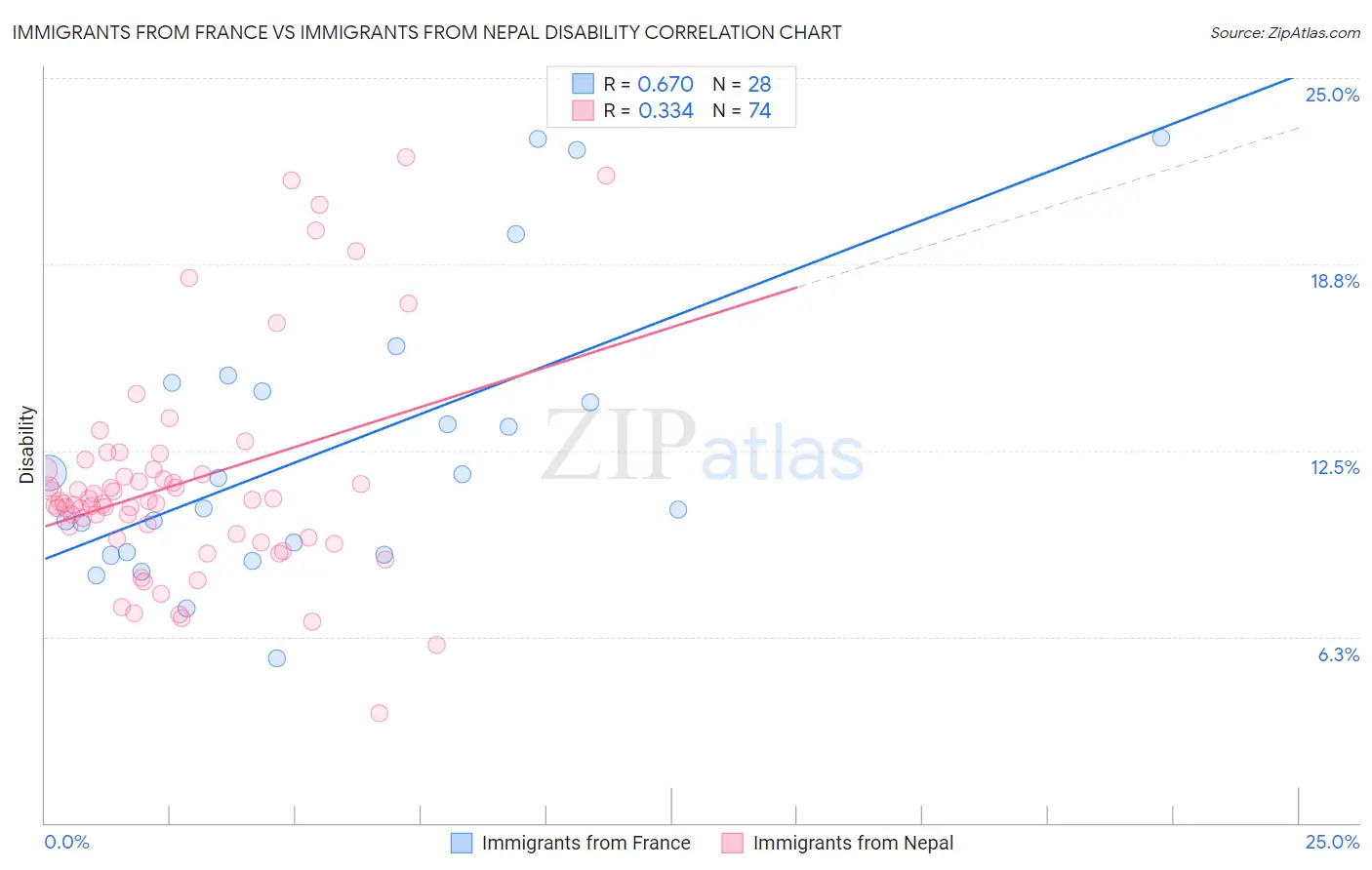 Immigrants from France vs Immigrants from Nepal Disability