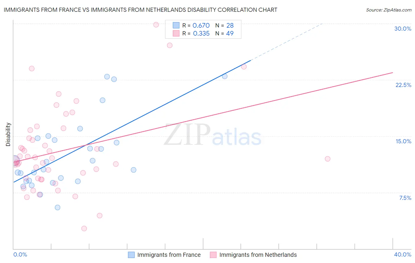 Immigrants from France vs Immigrants from Netherlands Disability