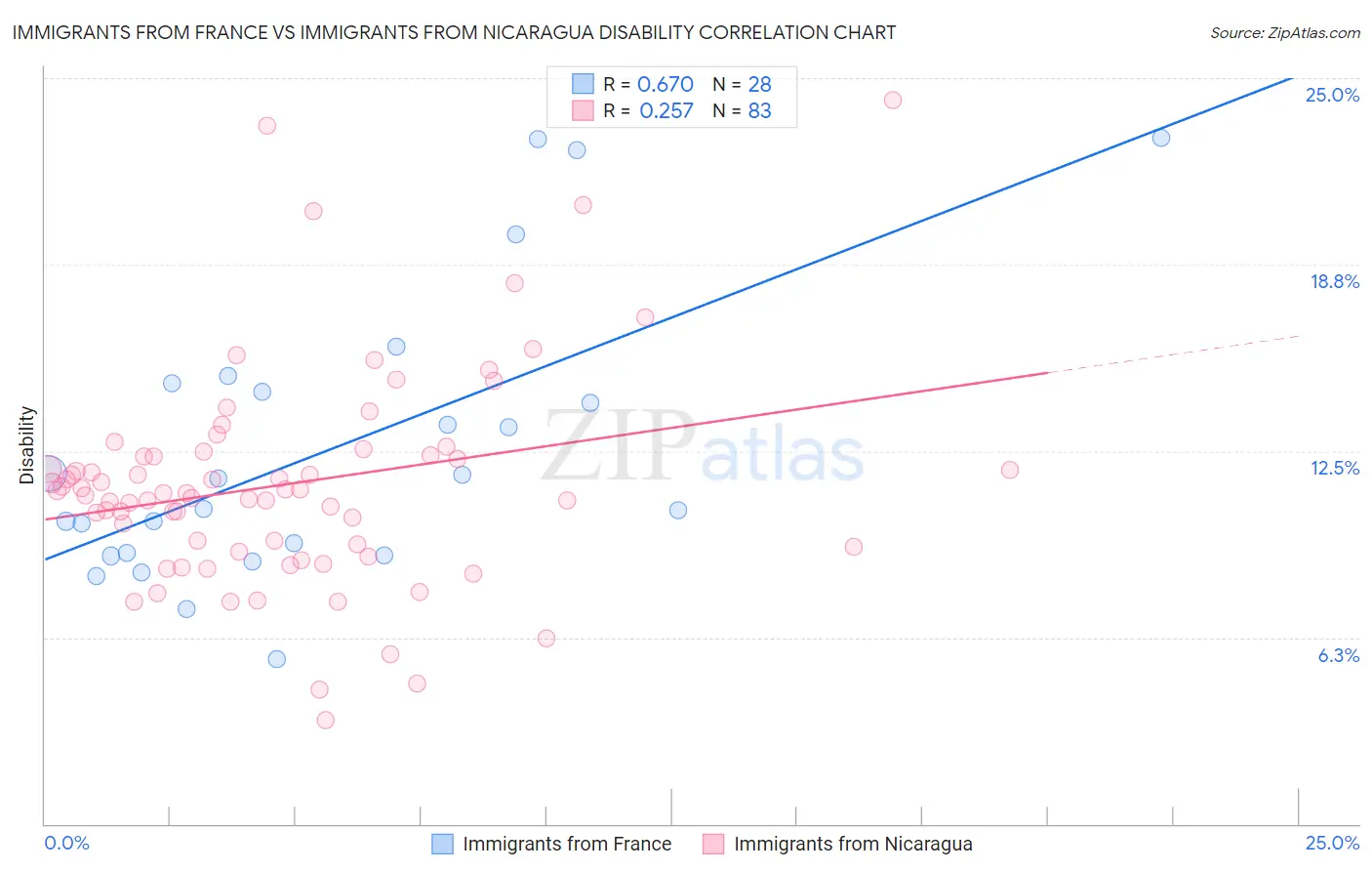 Immigrants from France vs Immigrants from Nicaragua Disability