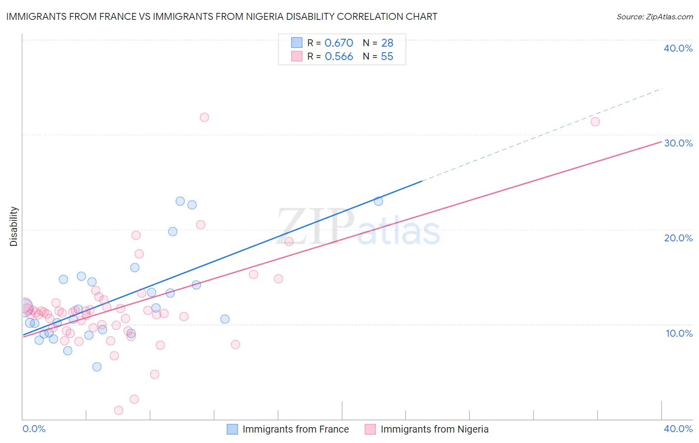 Immigrants from France vs Immigrants from Nigeria Disability