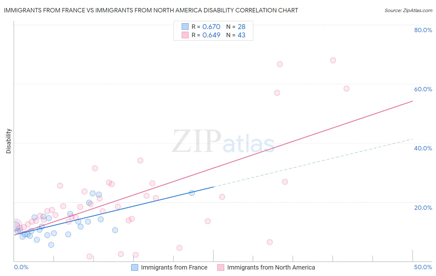 Immigrants from France vs Immigrants from North America Disability