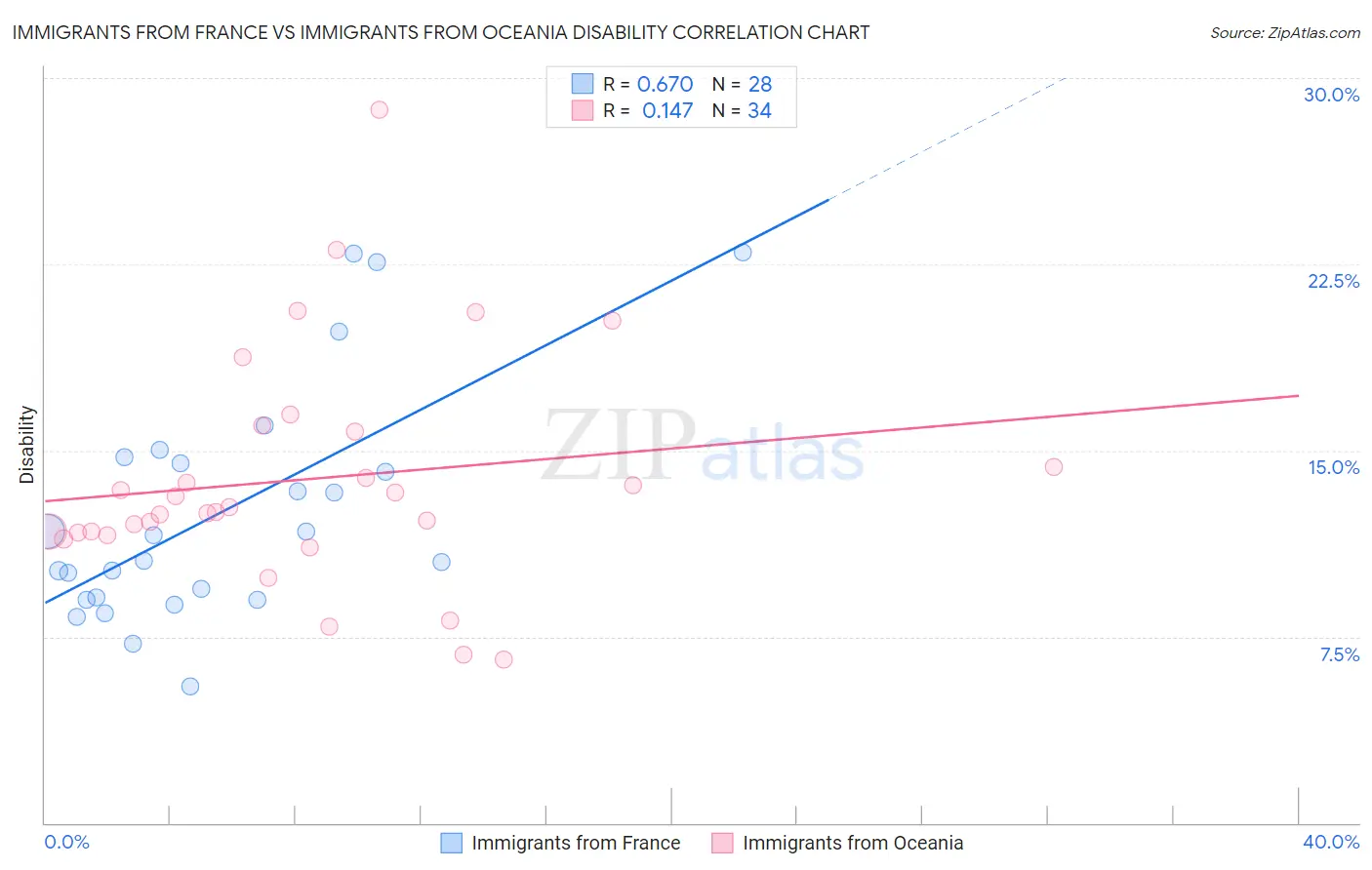 Immigrants from France vs Immigrants from Oceania Disability