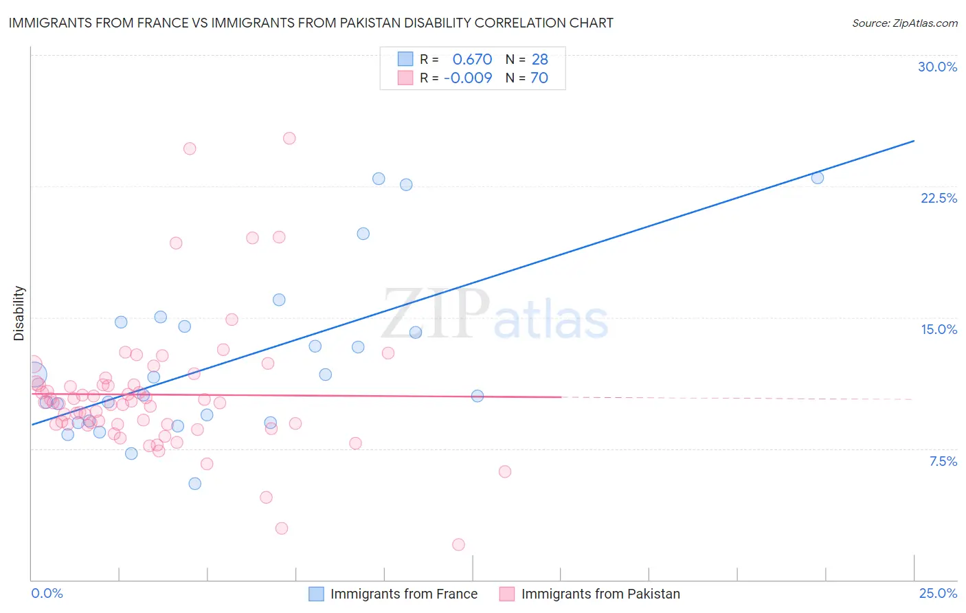 Immigrants from France vs Immigrants from Pakistan Disability