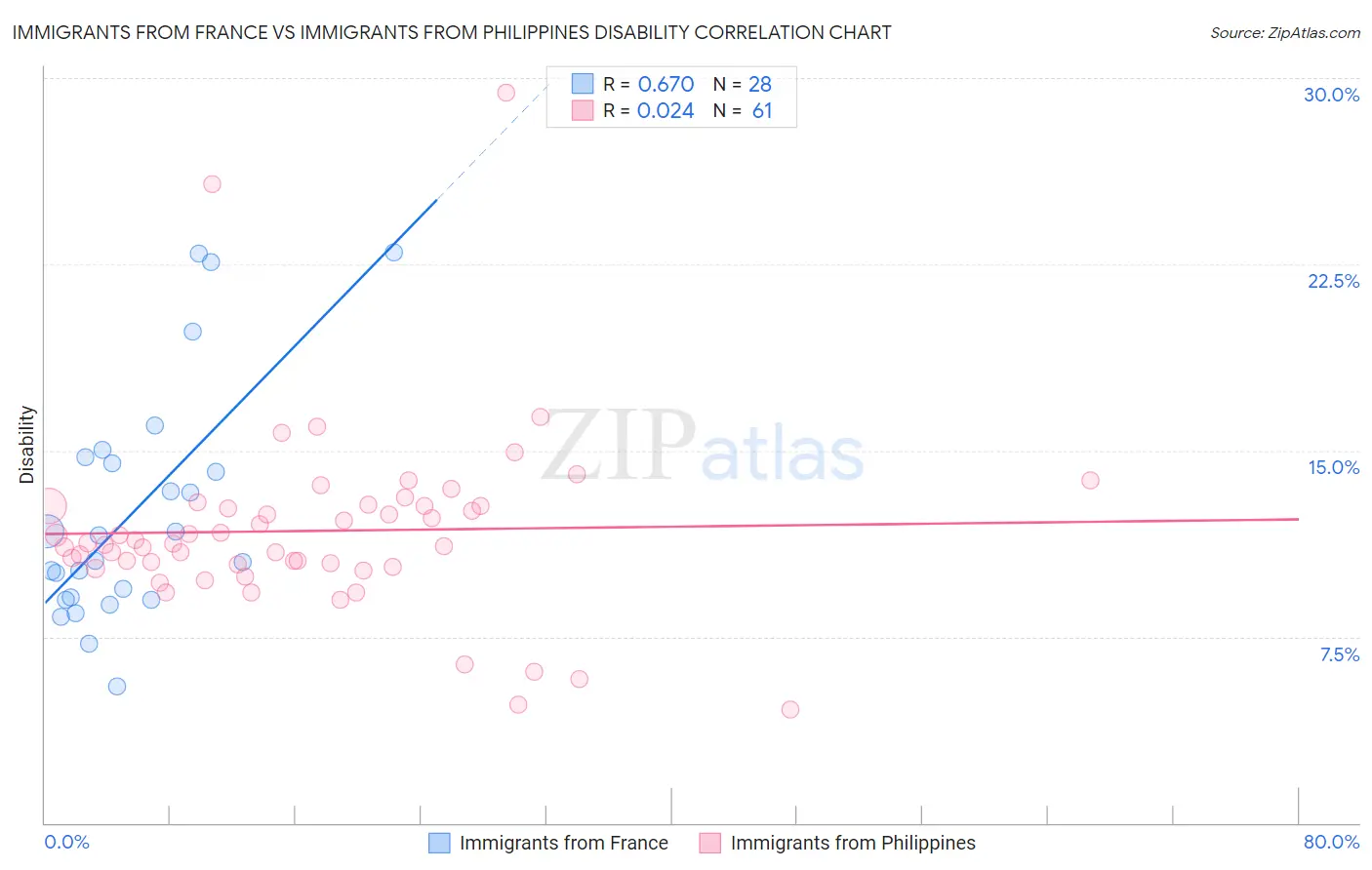 Immigrants from France vs Immigrants from Philippines Disability