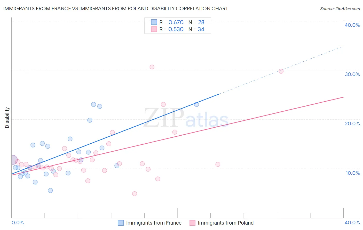 Immigrants from France vs Immigrants from Poland Disability