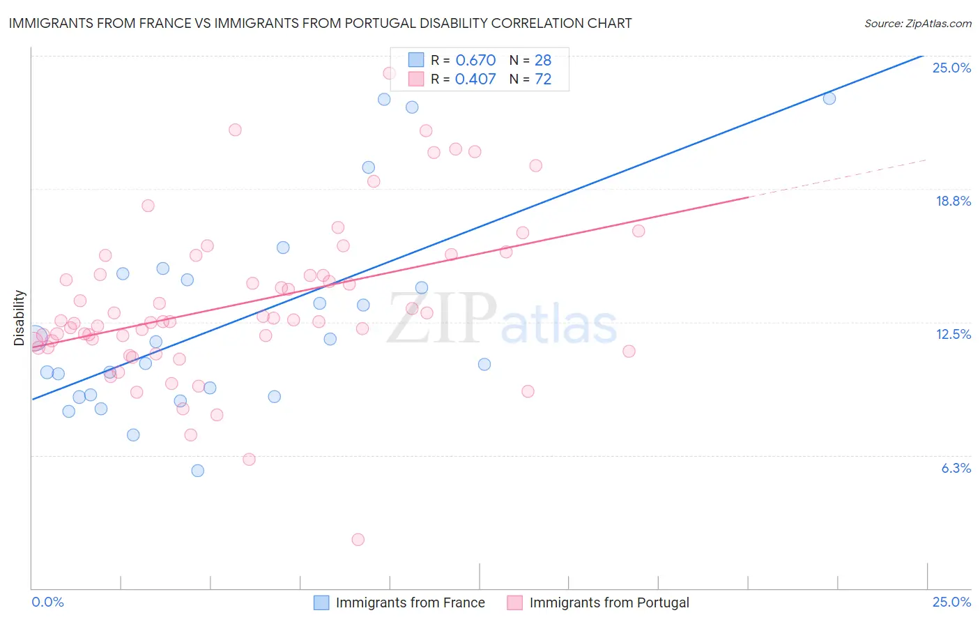 Immigrants from France vs Immigrants from Portugal Disability