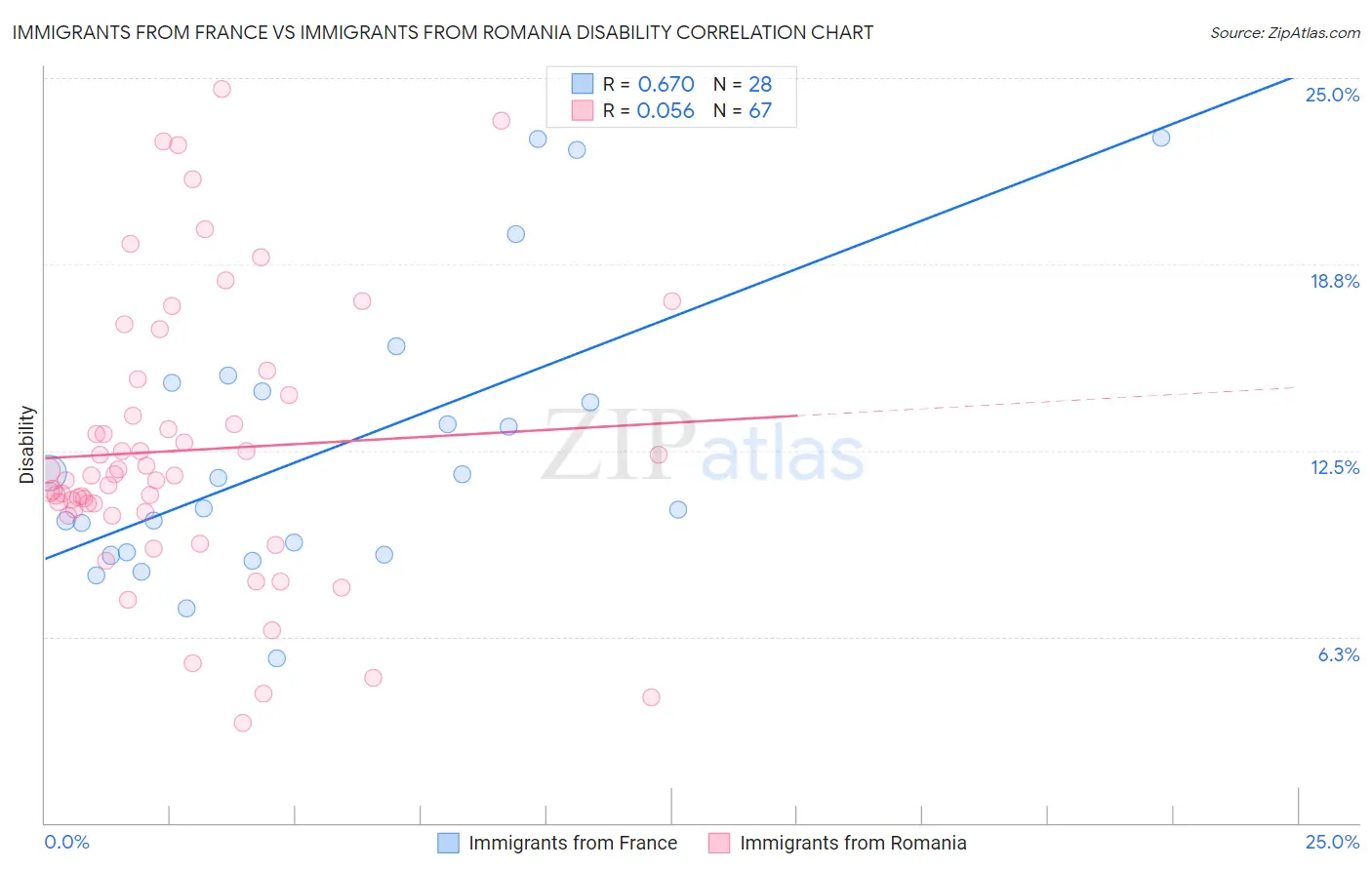 Immigrants from France vs Immigrants from Romania Disability