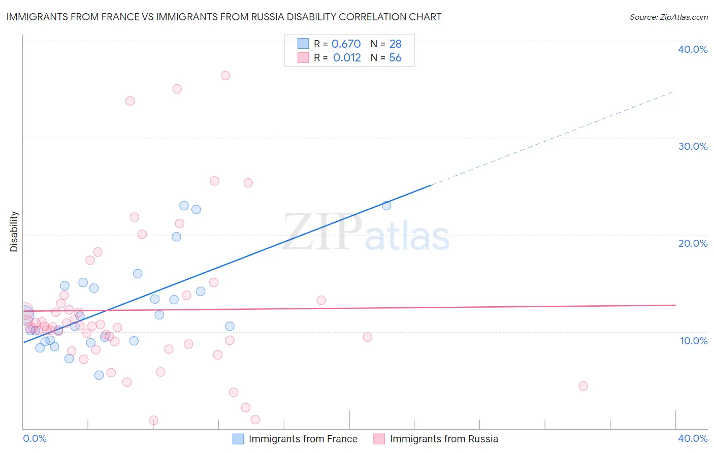 Immigrants from France vs Immigrants from Russia Disability