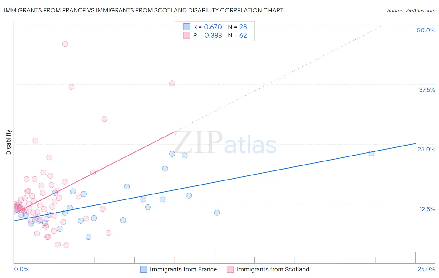 Immigrants from France vs Immigrants from Scotland Disability