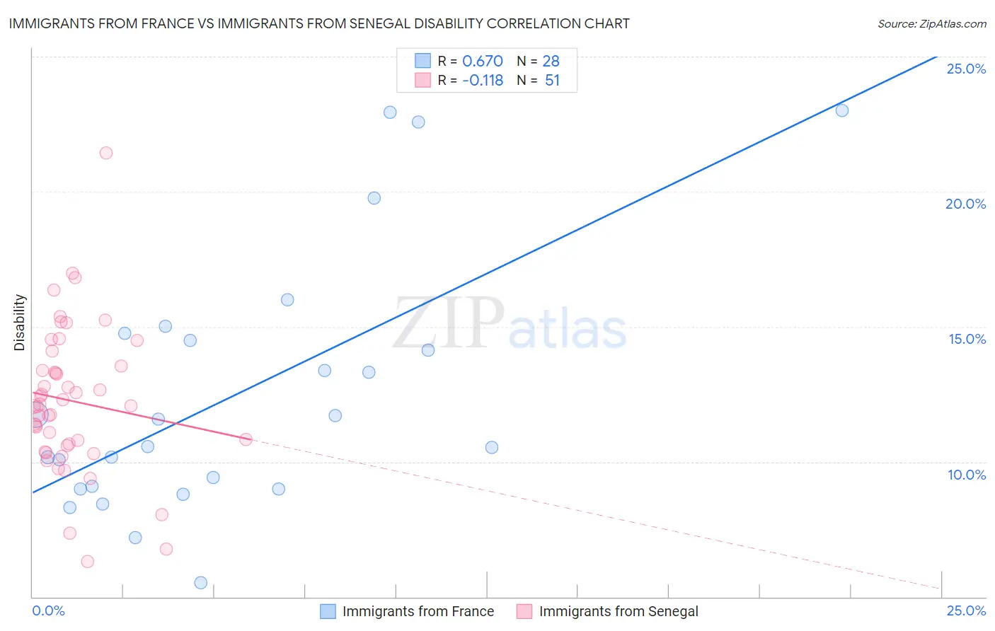 Immigrants from France vs Immigrants from Senegal Disability
