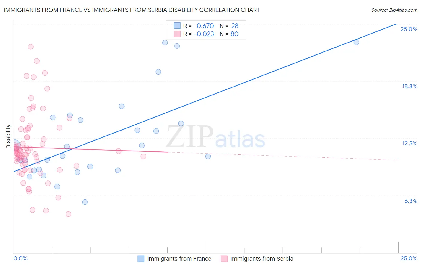 Immigrants from France vs Immigrants from Serbia Disability