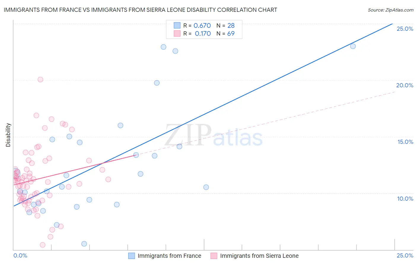 Immigrants from France vs Immigrants from Sierra Leone Disability