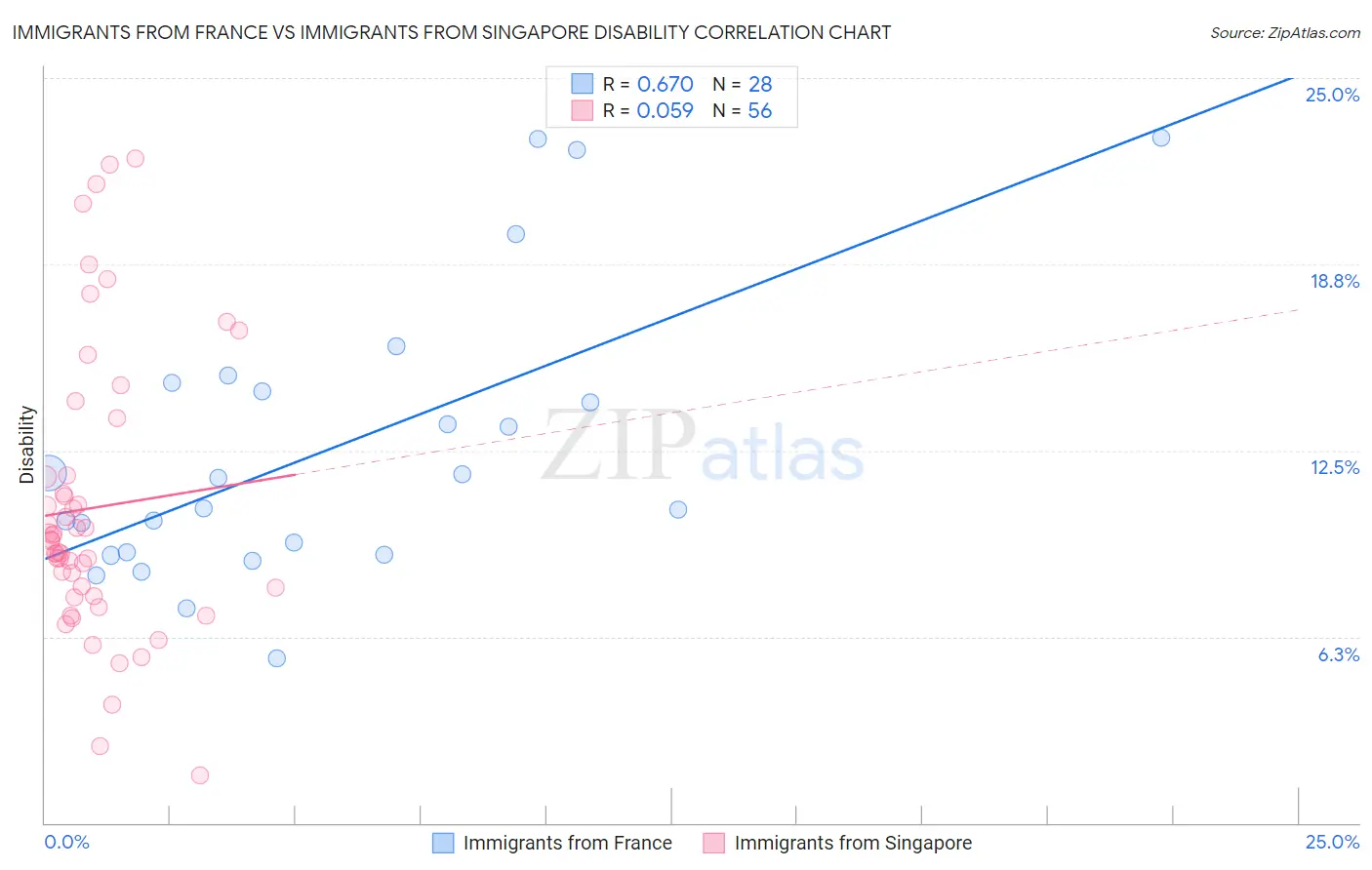 Immigrants from France vs Immigrants from Singapore Disability