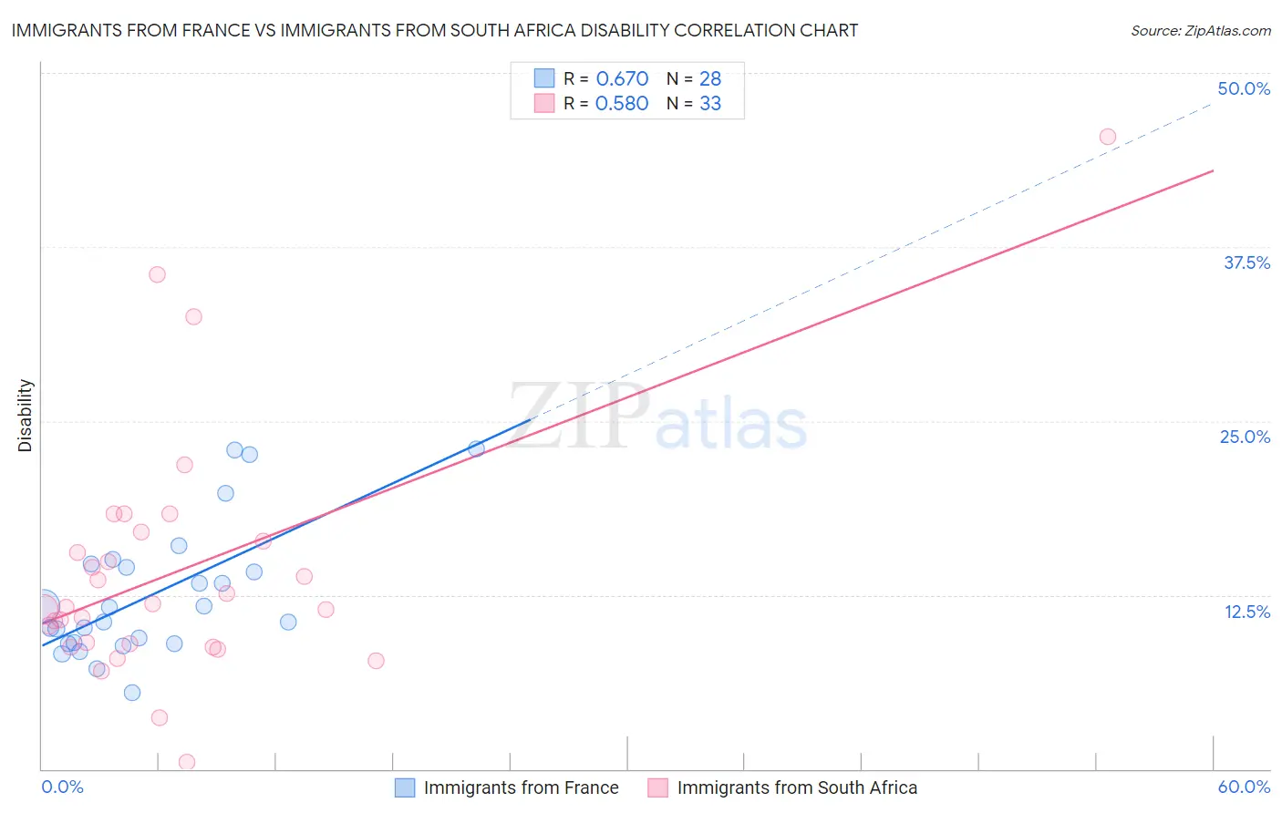Immigrants from France vs Immigrants from South Africa Disability