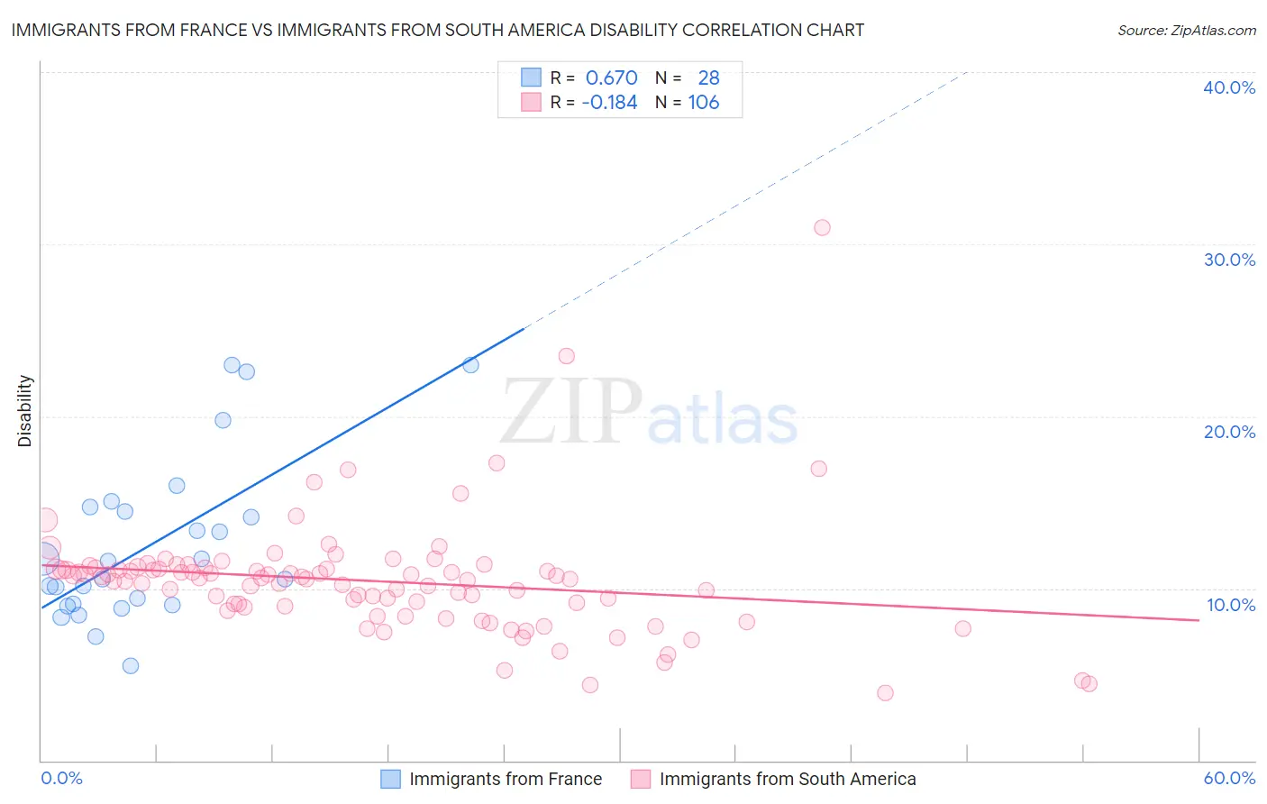 Immigrants from France vs Immigrants from South America Disability